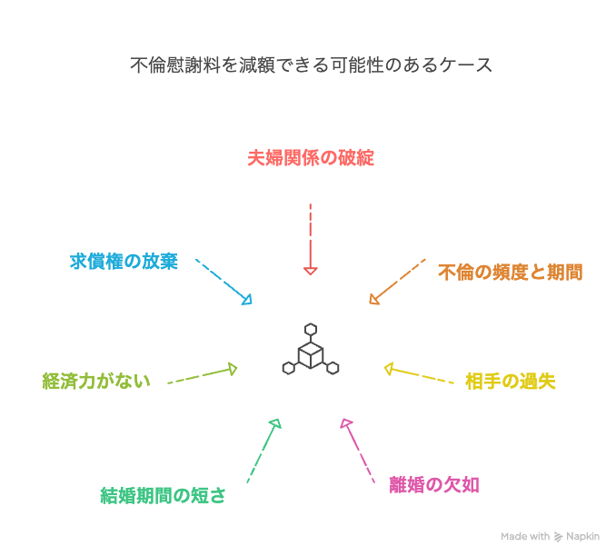 不倫慰謝料を減額できる可能性のあるケース