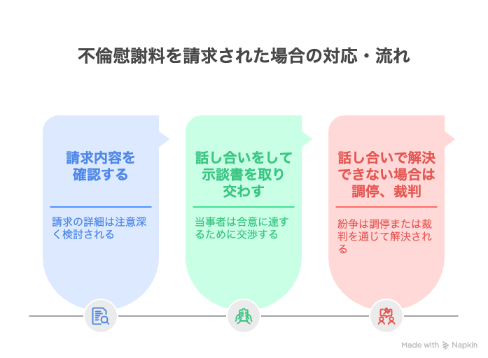 不倫慰謝料を請求された場合の対応・流れ