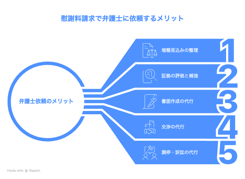 慰謝料請求で弁護士に依頼するメリット